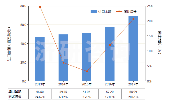 2013-2017年中國搪瓷玻璃料及其他玻璃（呈粉、?；蚍燮瑺畹模?HS32074000)進口總額及增速統(tǒng)計